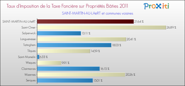 Taux d'imposition de la taxe foncière sur le bati 2011 pour SAINT-MARTIN-AU-LAëRT et les communes proches Comparaison des taux d'imposition de la taxe foncière sur le bati 2011 pour SAINT-MARTIN-AU-LAëRT et les communes voisines
