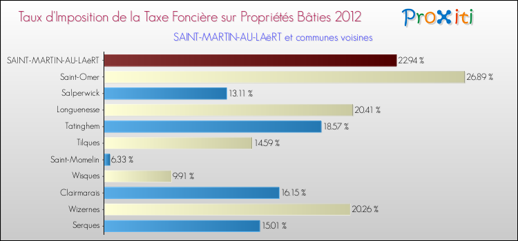 Taux d'imposition de la taxe foncière sur le bati 2012 pour SAINT-MARTIN-AU-LAëRT et les communes proches Comparaison des taux d'imposition de la taxe foncière sur le bati 2012 pour SAINT-MARTIN-AU-LAëRT et les communes voisines