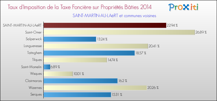 Taux d'imposition de la taxe foncière sur le bati 2014 pour SAINT-MARTIN-AU-LAëRT et les communes proches Comparaison des taux d'imposition de la taxe foncière sur le bati 2014 pour SAINT-MARTIN-AU-LAëRT et les communes voisines
