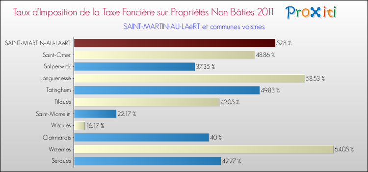 Taux d'imposition de la taxe foncière sur les immeubles et terrains non batis 2011 pour SAINT-MARTIN-AU-LAëRT et les communes proches Comparaison des taux d'imposition de la taxe foncière sur les immeubles et terrains non batis 2011 pour SAINT-MARTIN-AU-LAëRT et les communes voisines