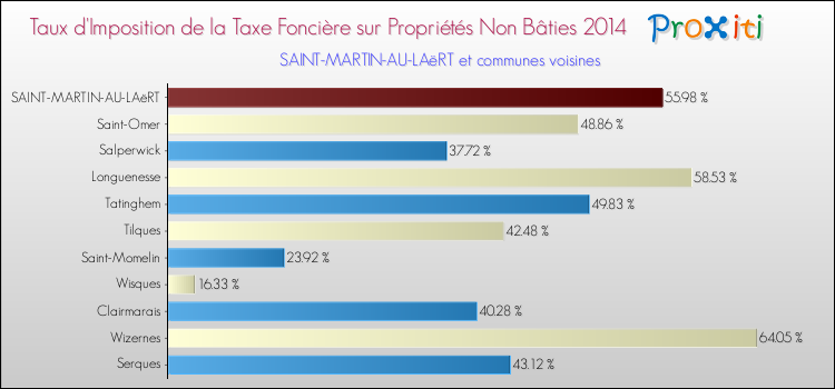 Taux d'imposition de la taxe foncière sur les immeubles et terrains non batis 2014 pour SAINT-MARTIN-AU-LAëRT et les communes proches Comparaison des taux d'imposition de la taxe foncière sur les immeubles et terrains non batis 2014 pour SAINT-MARTIN-AU-LAëRT et les communes voisines