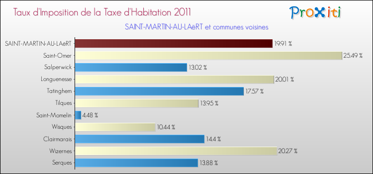 Taux d'imposition de la taxe d'habitation 2011 pour SAINT-MARTIN-AU-LAëRT et les communes proches Comparaison des taux d'imposition de la taxe d'habitation 2011 pour SAINT-MARTIN-AU-LAëRT et les communes voisines