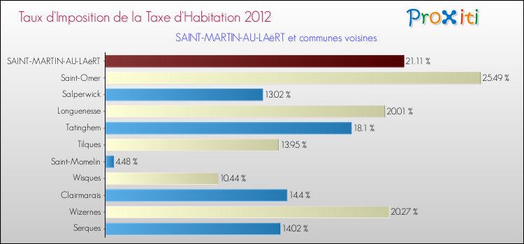 Taux d'imposition de la taxe d'habitation 2012 pour SAINT-MARTIN-AU-LAëRT et les communes proches Comparaison des taux d'imposition de la taxe d'habitation 2012 pour SAINT-MARTIN-AU-LAëRT et les communes voisines