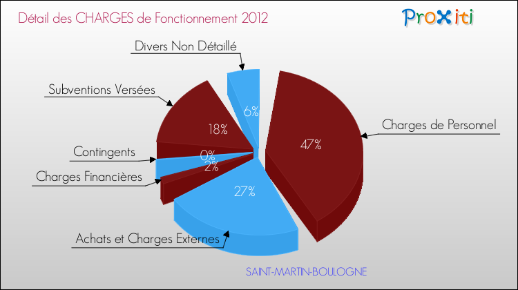 Décomposition des Charges de Fonctionnement 2012 de la commune de SAINT-MARTIN-BOULOGNE Charges de Fonctionnement 2012 pour la commune de SAINT-MARTIN-BOULOGNE