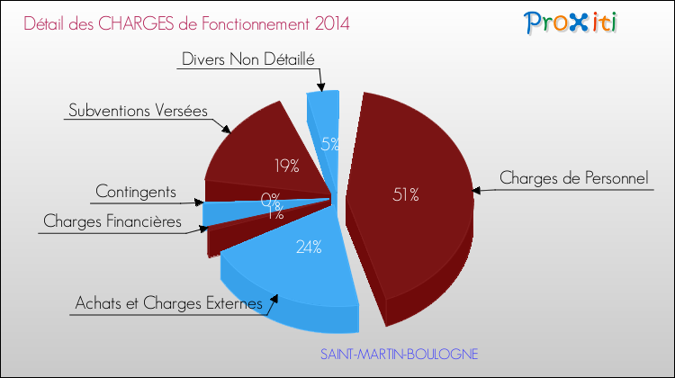 Décomposition des Charges de Fonctionnement 2014 de la commune de SAINT-MARTIN-BOULOGNE Charges de Fonctionnement 2014 pour la commune de SAINT-MARTIN-BOULOGNE