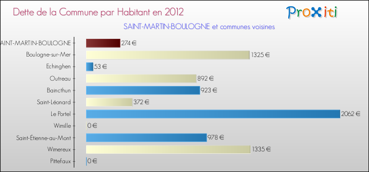 Dette par habitant de la commune en 2012 pour SAINT-MARTIN-BOULOGNE et les communes proches Comparaison de la dette par habitant de la commune en 2012 pour SAINT-MARTIN-BOULOGNE et les communes voisines