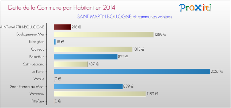 Dette par habitant de la commune en 2014 pour SAINT-MARTIN-BOULOGNE et les communes proches Comparaison de la dette par habitant de la commune en 2014 pour SAINT-MARTIN-BOULOGNE et les communes voisines