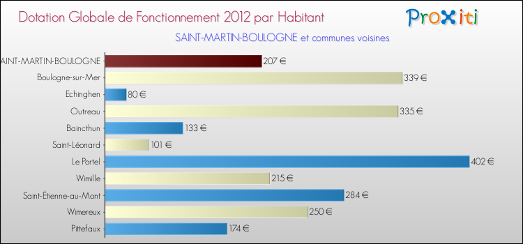 Montant des dotations globales de fonctionnement DGF par Habitant pour SAINT-MARTIN-BOULOGNE et les communes proches Comparaison des des dotations globales de fonctionnement DGF par habitant pour SAINT-MARTIN-BOULOGNE et les communes voisines