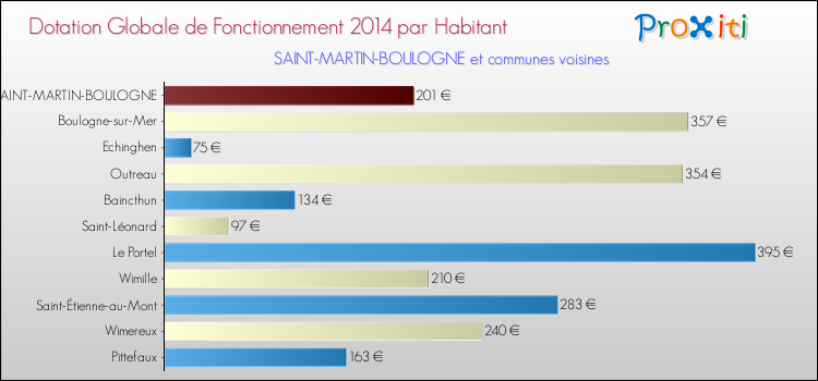 Montant des dotations globales de fonctionnement DGF par Habitant pour SAINT-MARTIN-BOULOGNE et les communes proches en 2014. Comparaison des des dotations globales de fonctionnement DGF par habitant pour SAINT-MARTIN-BOULOGNE et les communes voisines en 2014.