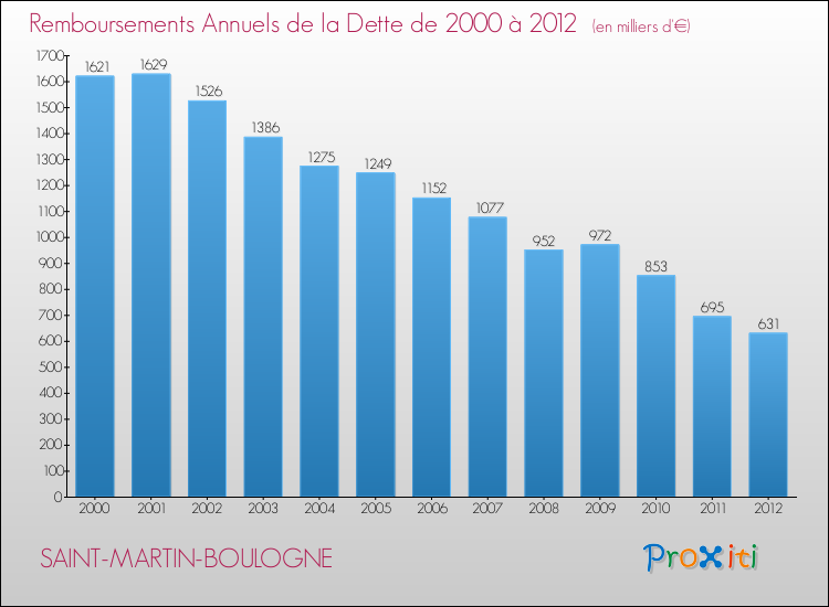 Evolution de l'annuité de la dette pour la commune de SAINT-MARTIN-BOULOGNE de 2000 à 2012 Annuités de la dette pour SAINT-MARTIN-BOULOGNE de 2000 à 2012