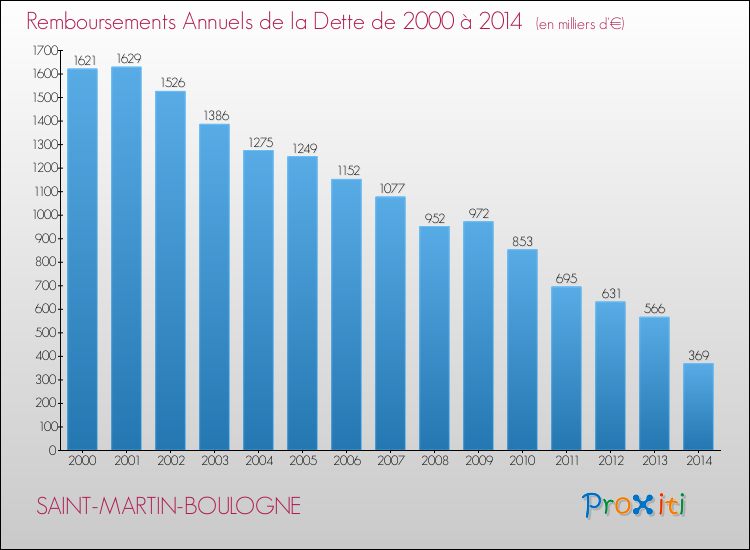 Evolution de l'annuité de la dette pour la commune de SAINT-MARTIN-BOULOGNE de 2000 à 2014 Annuités de la dette pour SAINT-MARTIN-BOULOGNE de 2000 à 2014