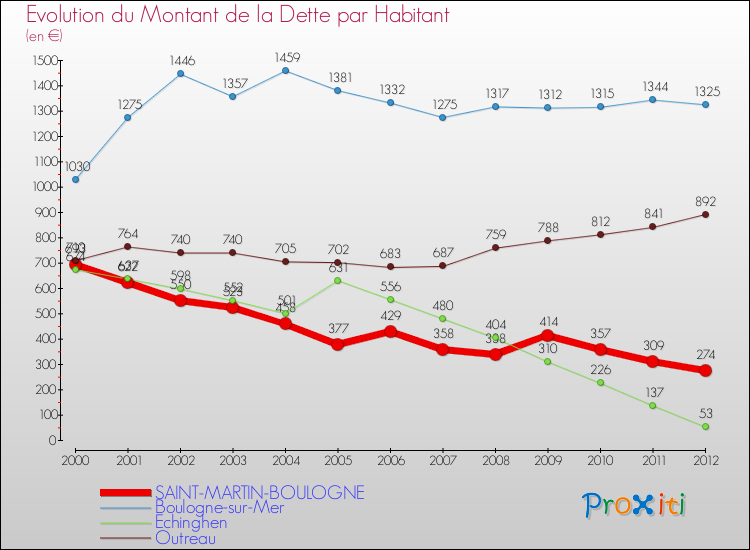 Evolution de la dette par habitant pour la commune de SAINT-MARTIN-BOULOGNE et les communes proches de 2000 à 2012 Comparaison de la dette par habitant pour SAINT-MARTIN-BOULOGNE et les communes voisines de 2000 à 2012