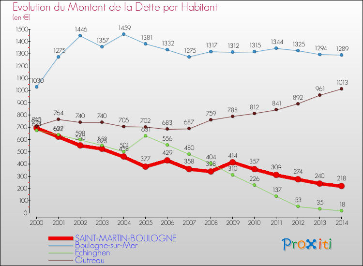 Evolution de la dette par habitant pour la commune de SAINT-MARTIN-BOULOGNE et les communes proches de 2000 à 2014 Comparaison de la dette par habitant pour SAINT-MARTIN-BOULOGNE et les communes voisines de 2000 à 2014