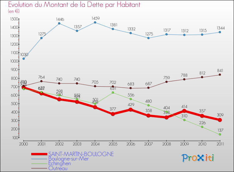 Evolution de la dette par habitant pour la commune de SAINT-MARTIN-BOULOGNE et les communes proches Comparaison de la dette par habitant pour SAINT-MARTIN-BOULOGNE et les communes voisines