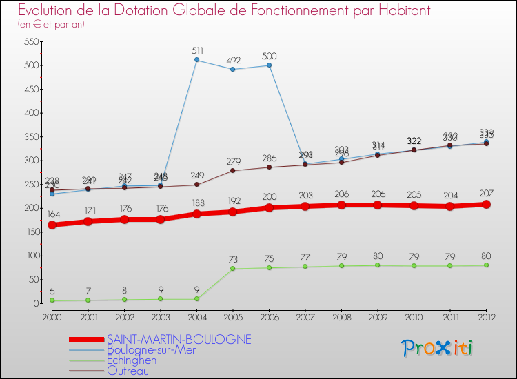 Evolution et montant de la dotation globale de fonctionnement par Habitant pour SAINT-MARTIN-BOULOGNE et les communes proches Comparaison des dotations globales de fonctionnement par habitant pour SAINT-MARTIN-BOULOGNE et les communes voisines