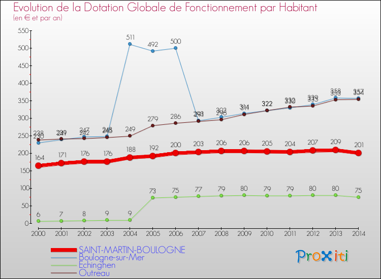 Evolution et montant de la dotation globale de fonctionnement par Habitant pour SAINT-MARTIN-BOULOGNE et les communes proches de 2000 à 2014. Comparaison des dotations globales de fonctionnement par habitant pour SAINT-MARTIN-BOULOGNE et les communes voisines de 2000 à 2014.