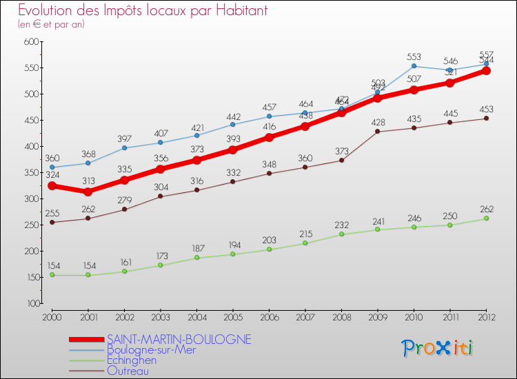 Evolution et montant des impôts locaux par Habitant pour SAINT-MARTIN-BOULOGNE et les communes proches Comparaison des impôts locaux par habitant pour SAINT-MARTIN-BOULOGNE et les communes voisines