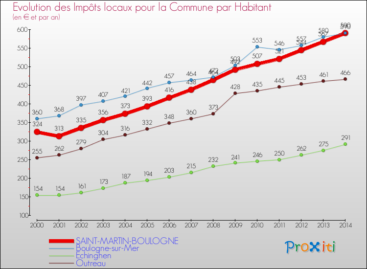 Evolution et montant des impôts locaux par Habitant pour SAINT-MARTIN-BOULOGNE et les communes proches de 2000 à 2014 Comparaison des impôts locaux par habitant pour SAINT-MARTIN-BOULOGNE et les communes voisines de 2000 à 2014