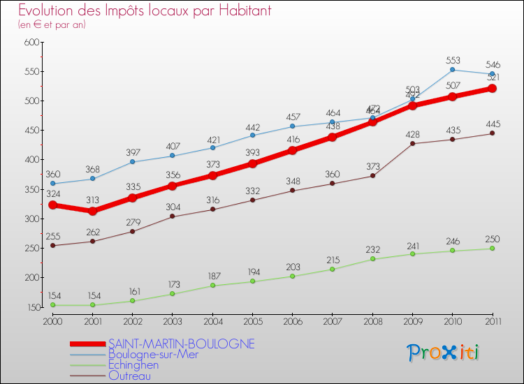 Evolution et montant des impôts locaux par Habitant pour SAINT-MARTIN-BOULOGNE et les communes proches Comparaison des impôts locaux par habitant pour SAINT-MARTIN-BOULOGNE et les communes voisines