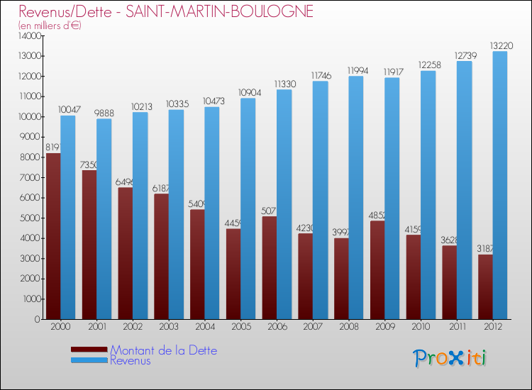 Evolution comparée de la dette et des revenus pour la commune de SAINT-MARTIN-BOULOGNE de 2000 à 2012 Comparaison de la dette et des revenus pour SAINT-MARTIN-BOULOGNE de 2000 à 2012