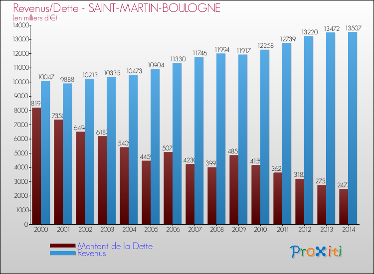 Evolution comparée de la dette et des revenus pour la commune de SAINT-MARTIN-BOULOGNE de 2000 à 2014 Comparaison de la dette et des revenus pour SAINT-MARTIN-BOULOGNE de 2000 à 2014