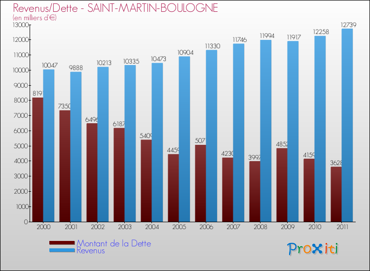 Evolution comparée de la dette et des revenus pour la commune de SAINT-MARTIN-BOULOGNE de 2000 à 2011 Comparaison de la dette et des revenus pour SAINT-MARTIN-BOULOGNE de 2000 à 2011