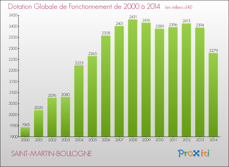 Evolution du montant de la Dotation Globale de Fonctionnement pour la commune de SAINT-MARTIN-BOULOGNE de 2000 à 2014 Evolution du montant de la Dotation Globale de Fonctionnement pour SAINT-MARTIN-BOULOGNE de 2000 à 2014