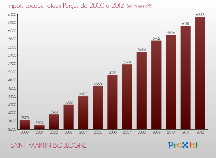 Evolution des Impôts Locaux pour la commune de SAINT-MARTIN-BOULOGNE de 2000 à 2012 Evolution des Impôts Locaux pour SAINT-MARTIN-BOULOGNE de 2000 à 2012