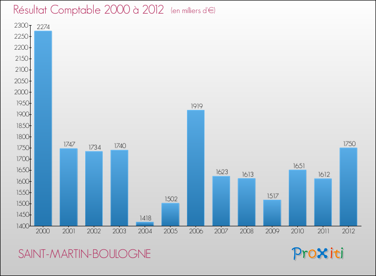 Evolution du résultat comptable pour la commune de SAINT-MARTIN-BOULOGNE de 2000 à 2012 Evolution du résultat comptable pour SAINT-MARTIN-BOULOGNE de 2000 à 2012