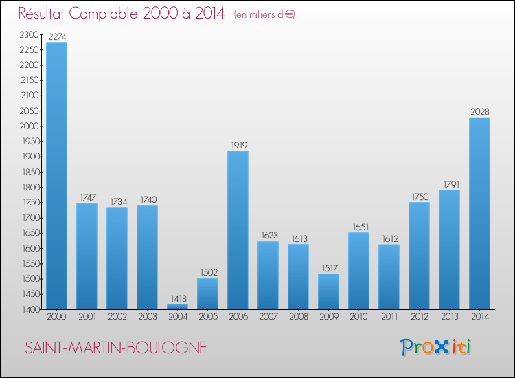 Evolution du résultat comptable pour la commune de SAINT-MARTIN-BOULOGNE de 2000 à 2014 Evolution du résultat comptable pour SAINT-MARTIN-BOULOGNE de 2000 à 2014