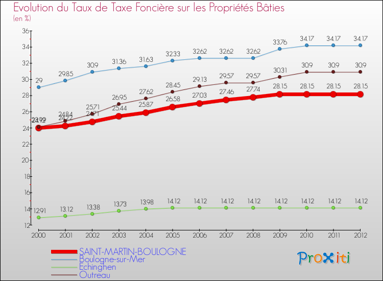Evolution du taux de la taxe foncière sur le bati pour SAINT-MARTIN-BOULOGNE et les communes proches de 2000 à 2012 Comparaison des taux de taxe foncière sur le bati pour SAINT-MARTIN-BOULOGNE et les communes voisines de 2000 à 2012