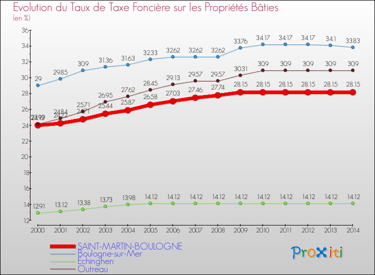 Evolution du taux de la taxe foncière sur le bati pour SAINT-MARTIN-BOULOGNE et les communes proches de 2000 à 2014 Comparaison des taux de taxe foncière sur le bati pour SAINT-MARTIN-BOULOGNE et les communes voisines de 2000 à 2014