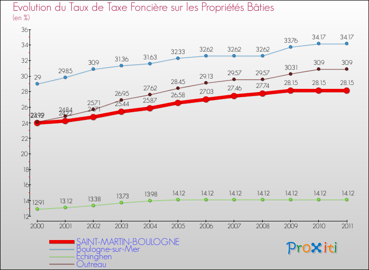 Evolution du taux de la taxe foncière sur le bati pour SAINT-MARTIN-BOULOGNE et les communes proches Comparaison des taux de taxe foncière sur le bati pour SAINT-MARTIN-BOULOGNE et les communes voisines