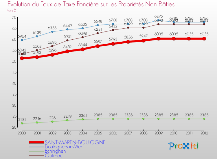 Evolution du taux de la taxe foncière sur les immeubles et terrains non batis pour SAINT-MARTIN-BOULOGNE et les communes proches de 2000 à 2012 Comparaison des taux de la taxe foncière sur les immeubles et terrains non batis pour SAINT-MARTIN-BOULOGNE et les communes voisines de 2000 à 2012