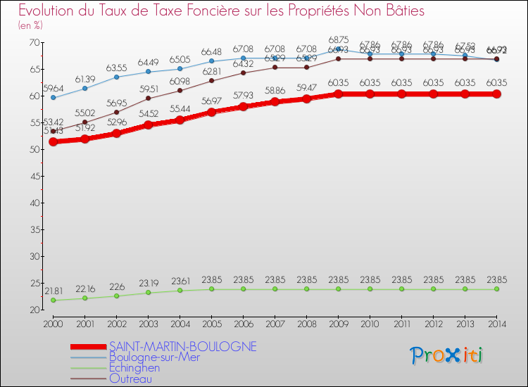 Evolution du taux de la taxe foncière sur les immeubles et terrains non batis pour SAINT-MARTIN-BOULOGNE et les communes proches de 2000 à 2014 Comparaison des taux de la taxe foncière sur les immeubles et terrains non batis pour SAINT-MARTIN-BOULOGNE et les communes voisines de 2000 à 2014