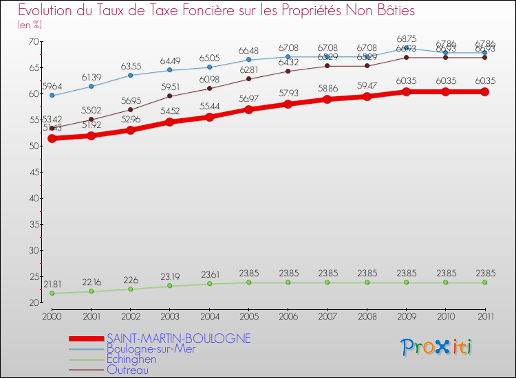 Evolution du taux de la taxe foncière sur les immeubles et terrains non batis pour SAINT-MARTIN-BOULOGNE et les communes proches Comparaison des taux de la taxe foncière sur les immeubles et terrains non batis pour SAINT-MARTIN-BOULOGNE et les communes voisines