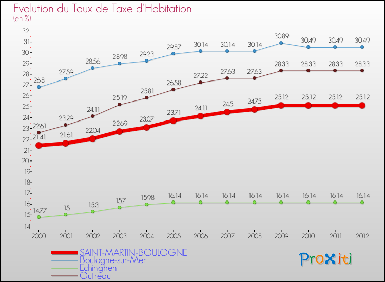 Evolution du taux de la taxe d'habitation pour SAINT-MARTIN-BOULOGNE et les communes proches Comparaison des taux de la taxe d'habitation pour SAINT-MARTIN-BOULOGNE et les communes voisines