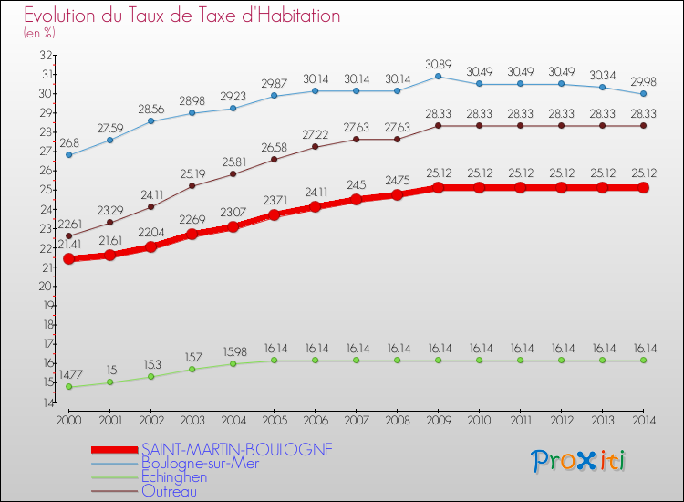 Evolution du taux de la taxe d'habitation pour SAINT-MARTIN-BOULOGNE et les communes proches de 2000 à 2014 Comparaison des taux de la taxe d'habitation pour SAINT-MARTIN-BOULOGNE et les communes voisines de 2000 à 2014