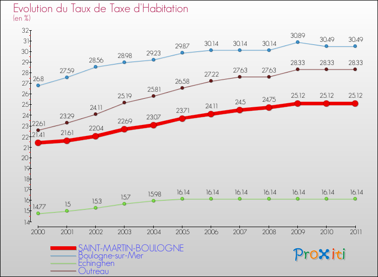 Evolution du taux de la taxe d'habitation pour SAINT-MARTIN-BOULOGNE et les communes proches Comparaison des taux de la taxe d'habitation pour SAINT-MARTIN-BOULOGNE et les communes voisines