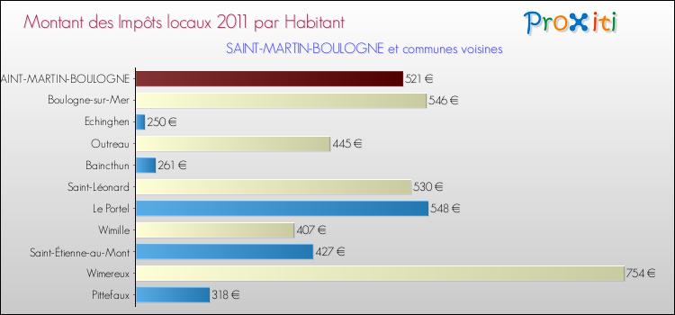 Montant des impôts locaux par Habitant pour SAINT-MARTIN-BOULOGNE et les communes proches Comparaison des impôts locaux par habitant pour SAINT-MARTIN-BOULOGNE et les communes voisines