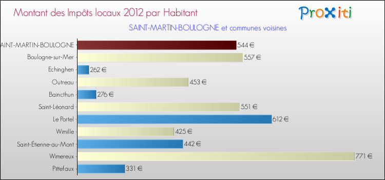 Montant des impôts locaux par Habitant pour SAINT-MARTIN-BOULOGNE et les communes proches Comparaison des impôts locaux par habitant pour SAINT-MARTIN-BOULOGNE et les communes voisines