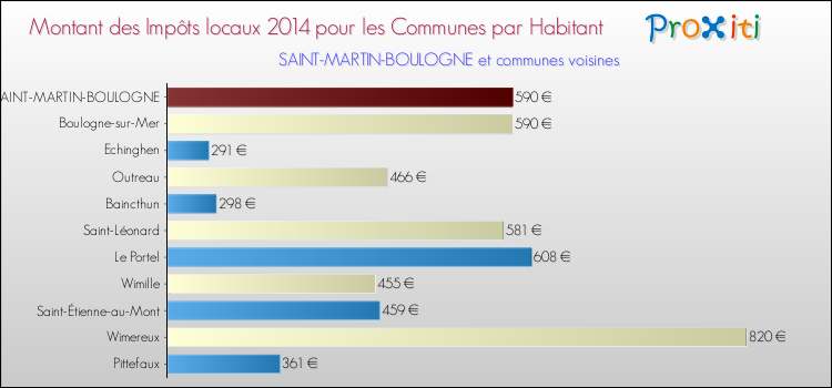 Montant des impôts locaux par Habitant pour SAINT-MARTIN-BOULOGNE et les communes proches en 2014 Comparaison des impôts locaux par habitant pour SAINT-MARTIN-BOULOGNE et les communes voisines en 2014