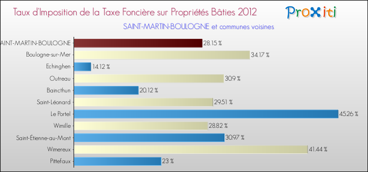 Taux d'imposition de la taxe foncière sur le bati 2012 pour SAINT-MARTIN-BOULOGNE et les communes proches Comparaison des taux d'imposition de la taxe foncière sur le bati 2012 pour SAINT-MARTIN-BOULOGNE et les communes voisines
