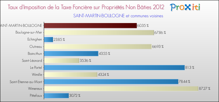 Taux d'imposition de la taxe foncière sur les immeubles et terrains non batis 2012 pour SAINT-MARTIN-BOULOGNE et les communes proches Comparaison des taux d'imposition de la taxe foncière sur les immeubles et terrains non batis 2012 pour SAINT-MARTIN-BOULOGNE et les communes voisines