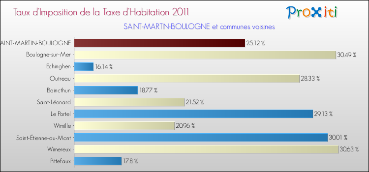 Taux d'imposition de la taxe d'habitation 2011 pour SAINT-MARTIN-BOULOGNE et les communes proches Comparaison des taux d'imposition de la taxe d'habitation 2011 pour SAINT-MARTIN-BOULOGNE et les communes voisines