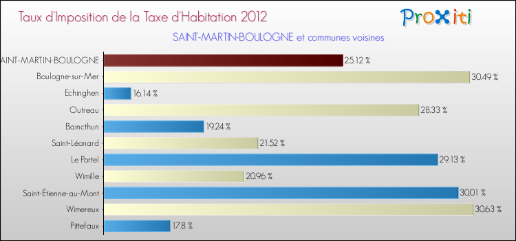 Taux d'imposition de la taxe d'habitation 2012 pour SAINT-MARTIN-BOULOGNE et les communes proches Comparaison des taux d'imposition de la taxe d'habitation 2012 pour SAINT-MARTIN-BOULOGNE et les communes voisines