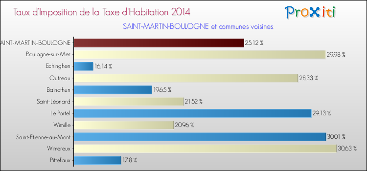 Taux d'imposition de la taxe d'habitation 2014 pour SAINT-MARTIN-BOULOGNE et les communes proches Comparaison des taux d'imposition de la taxe d'habitation 2014 pour SAINT-MARTIN-BOULOGNE et les communes voisines