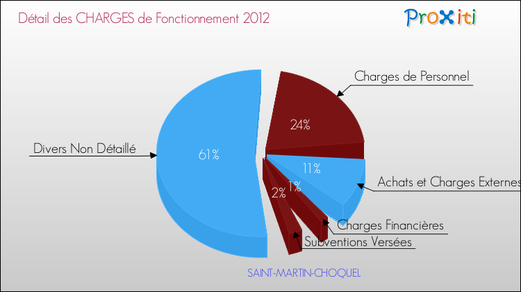Décomposition des Charges de Fonctionnement 2012 de la commune de SAINT-MARTIN-CHOQUEL Charges de Fonctionnement 2012 pour la commune de SAINT-MARTIN-CHOQUEL