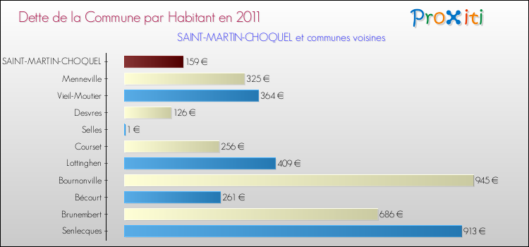 Dette par habitant de la commune en 2011 pour SAINT-MARTIN-CHOQUEL et les communes proches Comparaison de la dette par habitant de la commune en 2011 pour SAINT-MARTIN-CHOQUEL et les communes voisines
