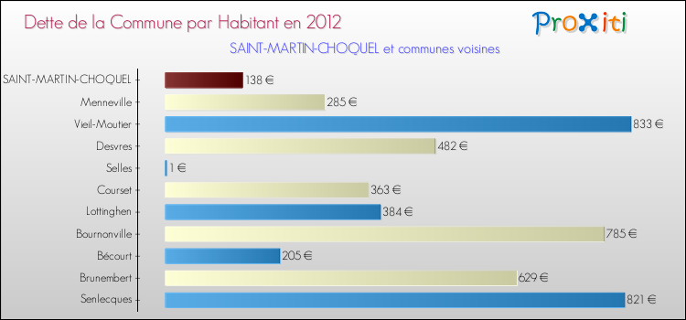 Dette par habitant de la commune en 2012 pour SAINT-MARTIN-CHOQUEL et les communes proches Comparaison de la dette par habitant de la commune en 2012 pour SAINT-MARTIN-CHOQUEL et les communes voisines